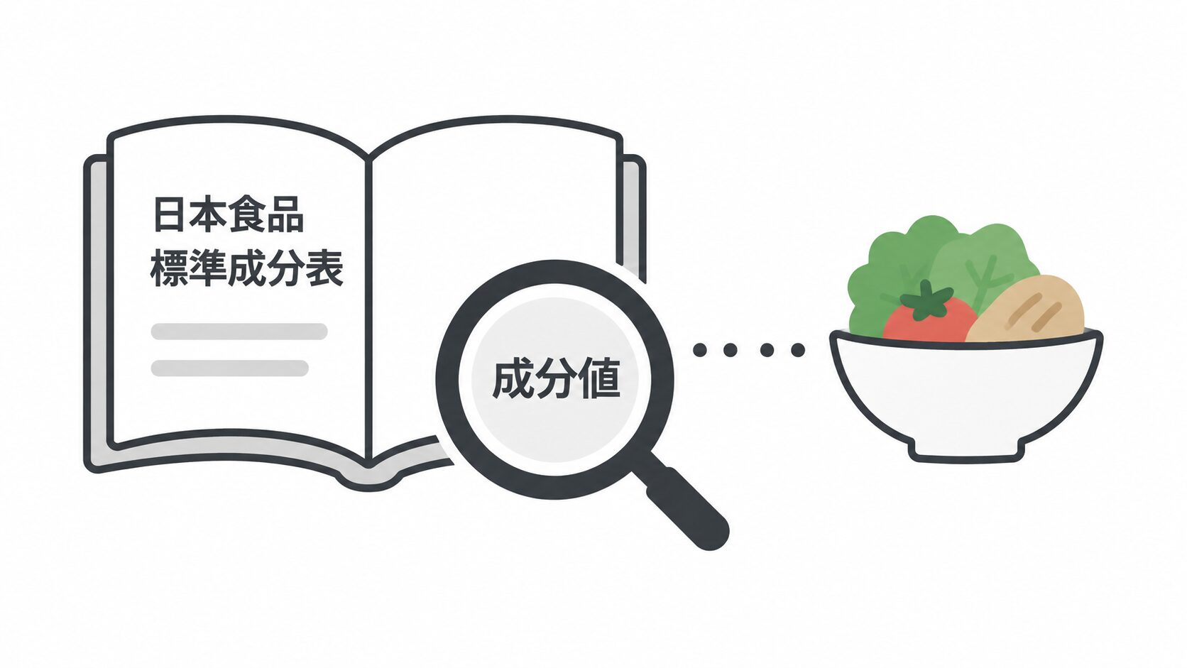 「日本食品標準成分表」と書かれた開いた本に「成分値」と表示された虫眼鏡が重なり、点線でレタスやトマトなどが盛られた器につながっているイラスト。