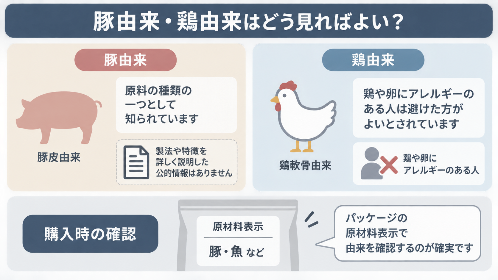 豚皮由来と鶏軟骨由来の注意点を左右に並べ、下段で包装の原材料表示から由来を確認するよう示した解説図。