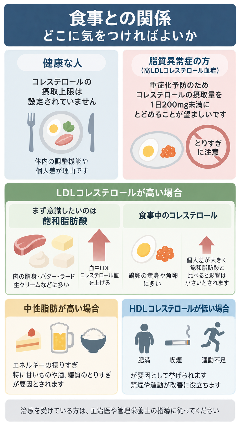 健康な人と脂質異常症の方の注意点、LDLコレステロールが高い場合、中性脂肪が高い場合、HDLコレステロールが低い場合の要因を、食品やイラストで区分して示した図。