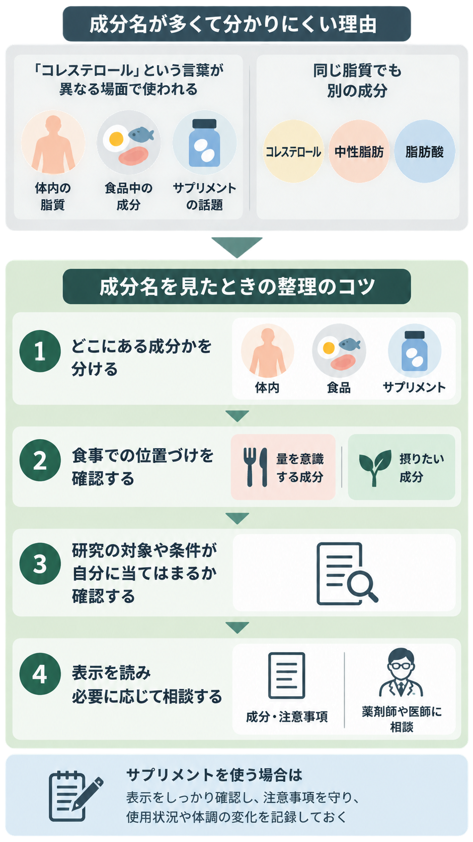 「コレステロール」が体内・食品・サプリメントの場面で使われることと、別成分である点を示し、成分名を整理する4つの手順と、サプリメント使用時に表示確認と記録をする注意を並べた図解。