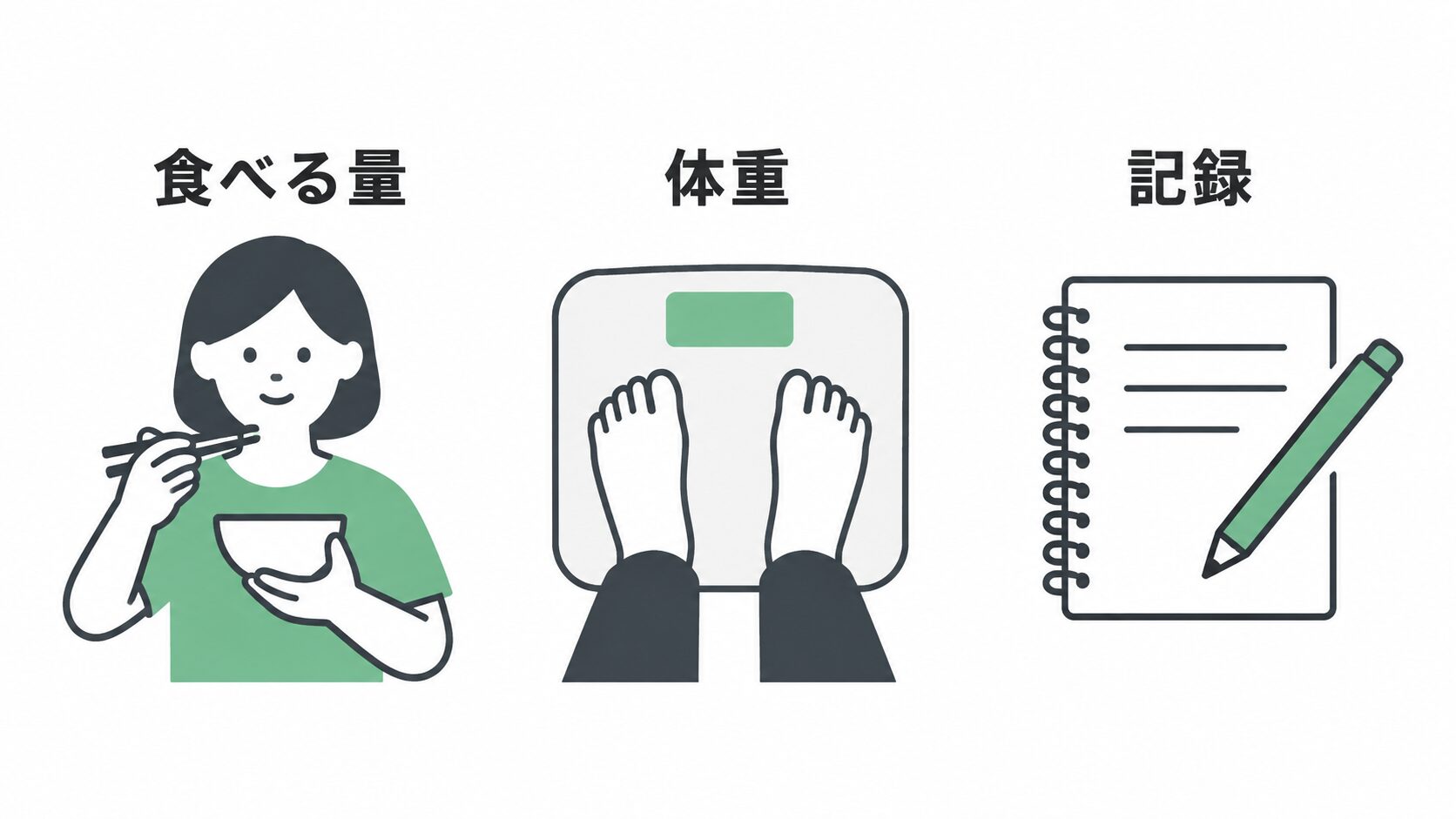 「食べる量」は茶碗と箸で食事をする女性、「体重」は体重計に乗る両足、「記録」はノートと鉛筆を描いた3つのイラスト。