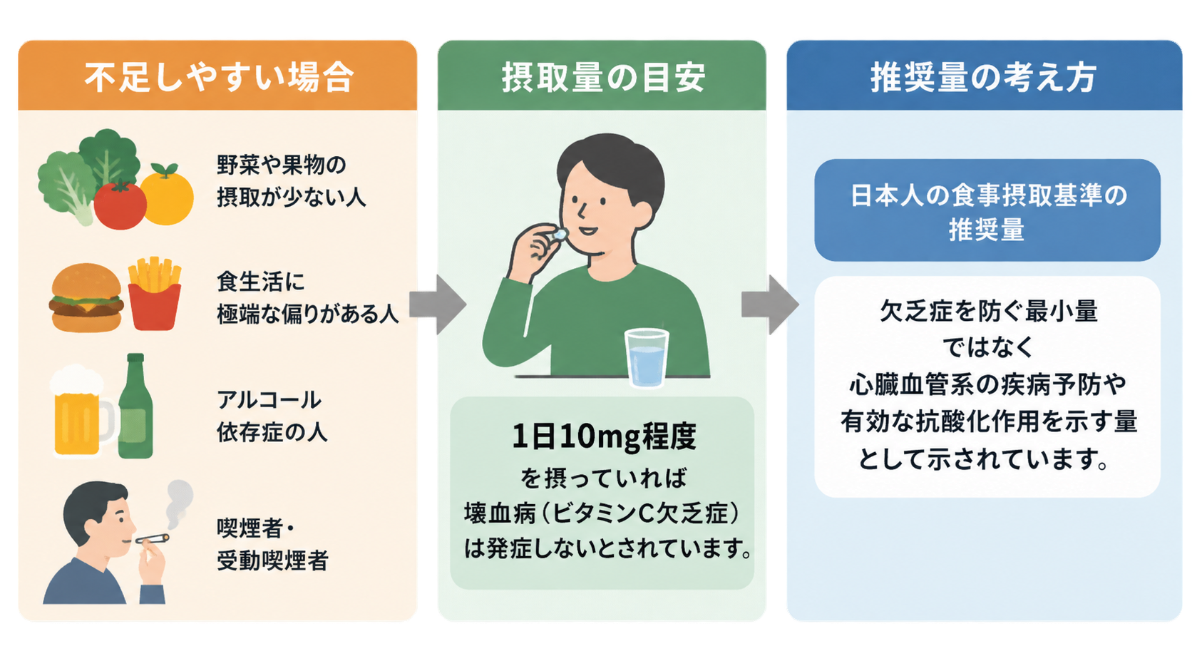 左から「不足しやすい場合」「摂取量の目安」「推奨量の考え方」を矢印でつないだ3列の図解。野菜果物が少ない人、偏食、アルコール依存症、喫煙者などの例と、1日10mg程度、食事摂取基準の推奨量の説明が示されている。