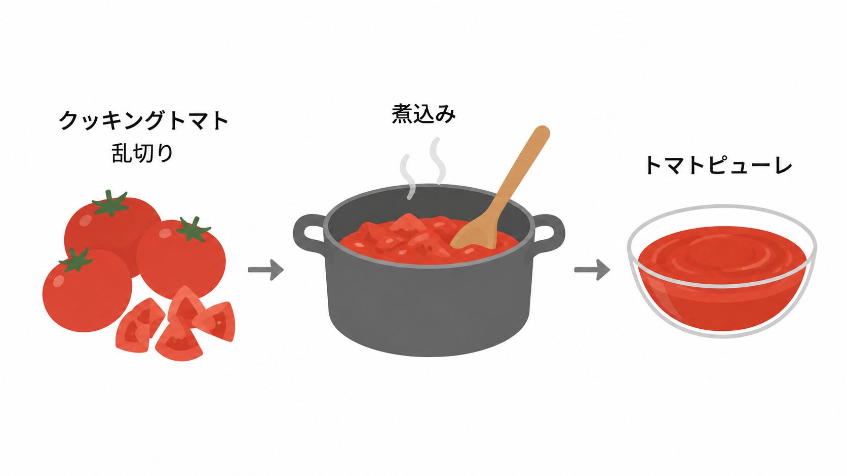 乱切りにしたクッキングトマトを鍋で煮込み、ガラスのボウルに入ったトマトピューレになるまでを、矢印でつないで示したイラスト。