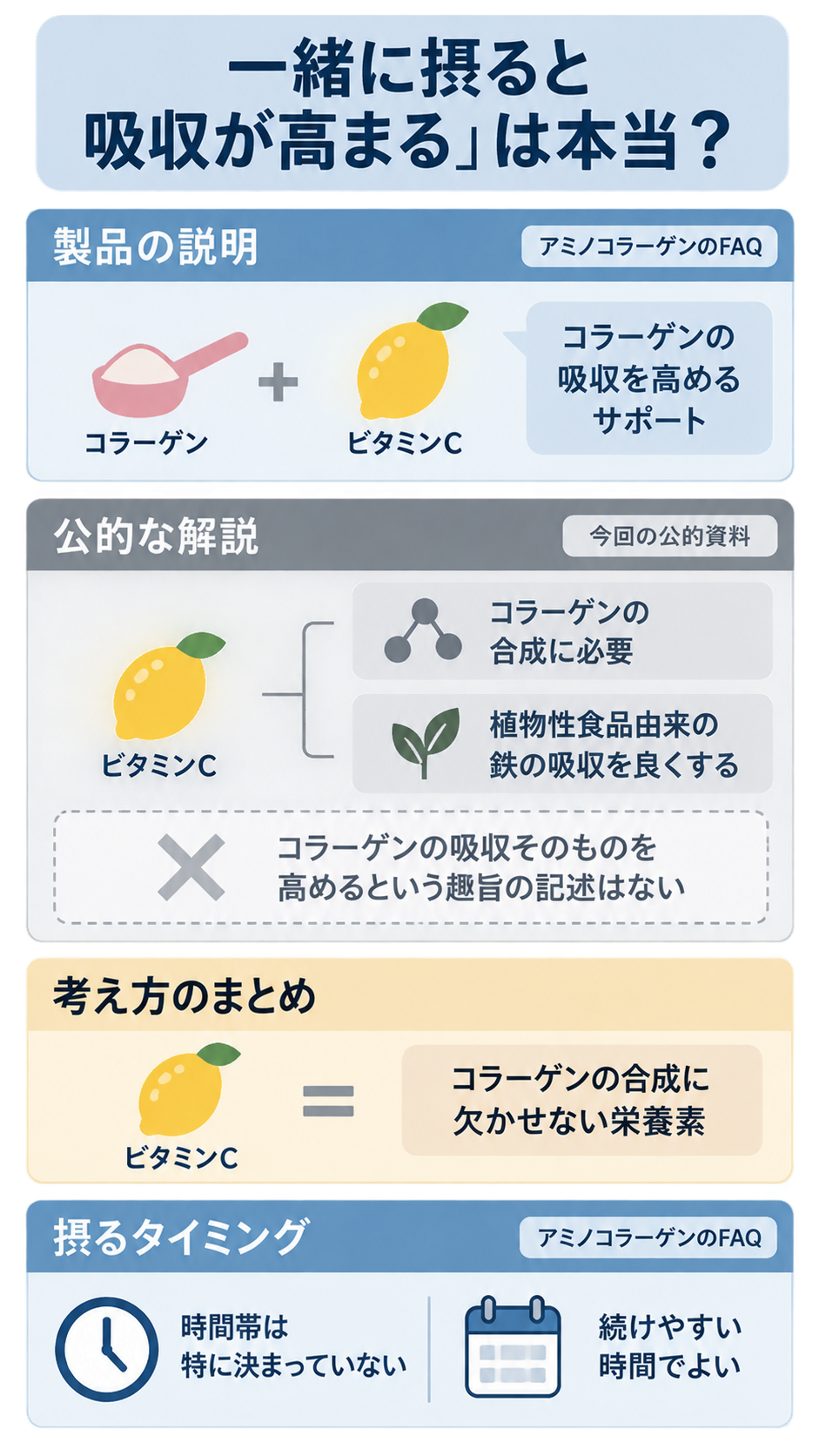 コラーゲンとビタミンCについて、製品FAQの説明、公的資料の解説、合成に欠かせない栄養素という整理、摂る時間帯は決まっていないという点を4段に分けて示した図解。