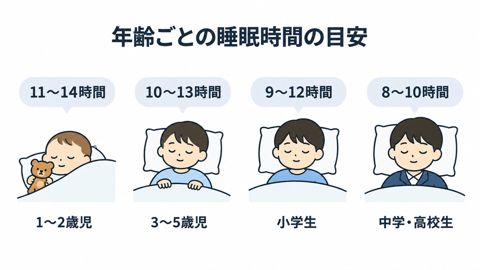 1〜2歳児は11〜14時間、3〜5歳児は10〜13時間、小学生は9〜12時間、中学・高校生は8〜10時間の睡眠目安を、眠る子供のイラストと吹き出しで並べた図。