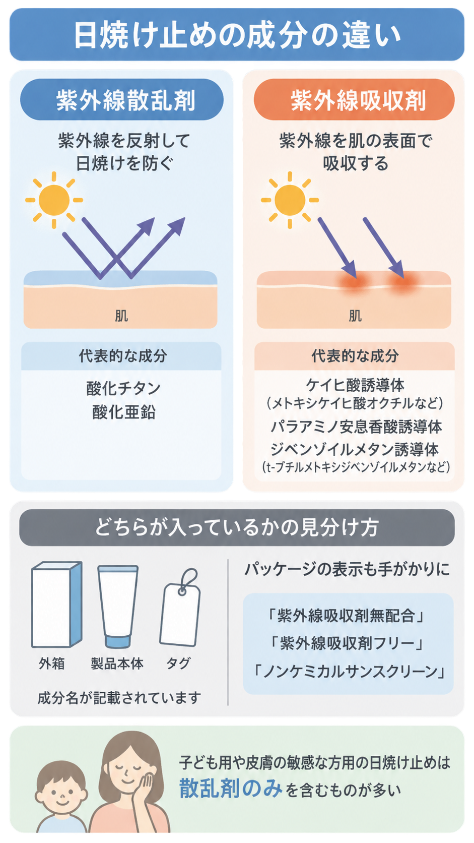 紫外線散乱剤は紫外線を反射し、吸収剤は肌の表面で吸収する様子を比較し、代表的な成分、外箱や製品本体などでの成分表示の確認方法、子ども用は散乱剤のみが多いことを示した図。