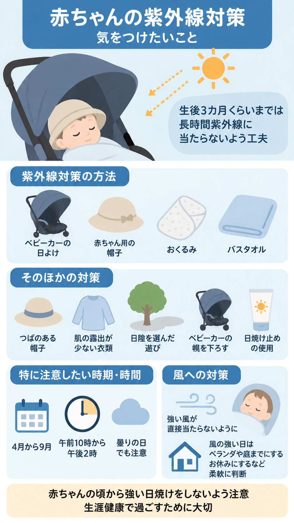 帽子をかぶりベビーカーで眠る赤ちゃんのイラストと、日よけや帽子など紫外線対策の方法、注意したい時期・時間、風への対策をまとめた図。