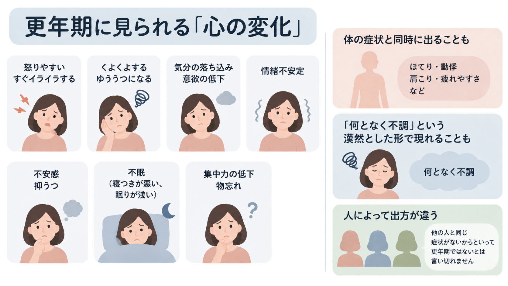 更年期の心の変化として、イライラ、ゆううつ、意欲低下、情緒不安定、不安感、不眠、集中力低下を女性の表情イラストで示し、体の症状との同時発症や個人差も説明する図。