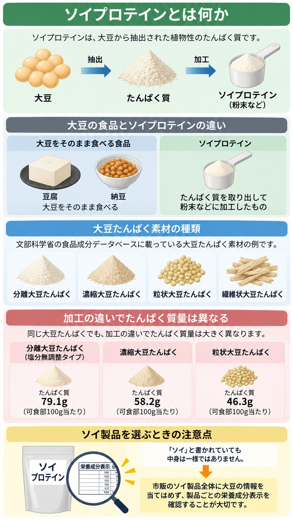 大豆からたんぱく質を抽出して粉末に加工するまでの流れと、豆腐・納豆との違い、大豆たんぱく素材4種、分離・濃縮・粒状のたんぱく質量の比較、製品の栄養成分表示を確認する注意点をまとめた図。