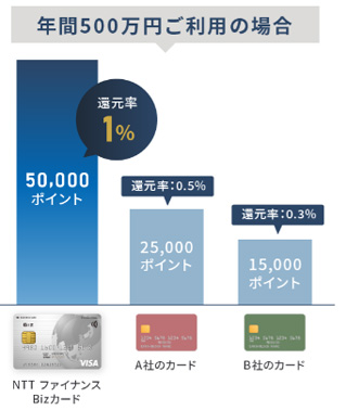 NTTファイナンスBizカード レギュラーの還元率は1.0％