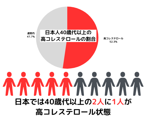 日本人40歳代以上の高コレステロールの割合