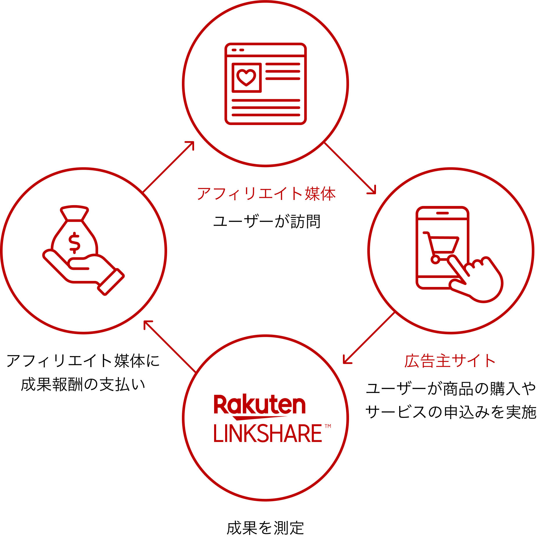 アフィリエイト広告の概要