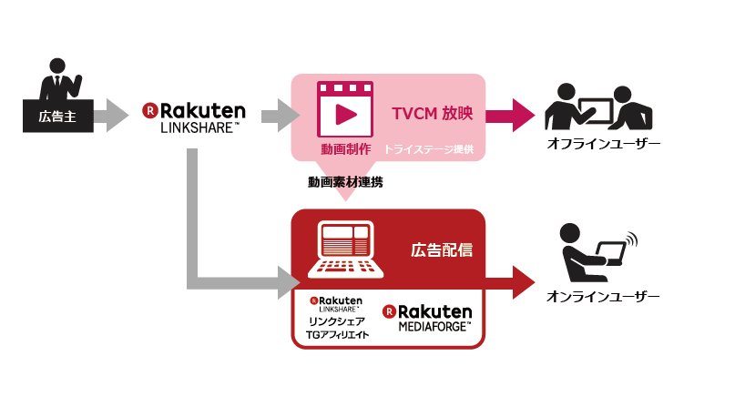 リンクシェア ジャパンとトライステージ 新サービス提供に向けて業務提携 アフィリエイトはリンクシェア