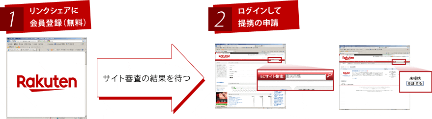 1.リンクシェアに会員登録（無料）→サイト審査の結果を待つ／2.ログインして提携申請