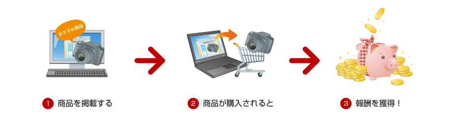 １．商品を掲載する－２．商品が購入されると－３．報酬をゲット