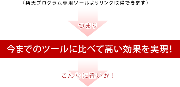 つまり今までのツールに比べて高い効果を実現！こんなに違いが