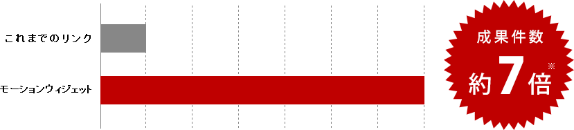 成果件数約7倍