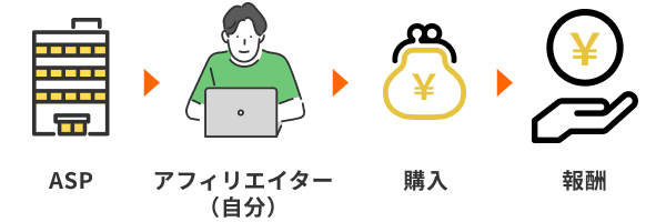 自己アフィリエイトの定義と仕組み