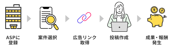 インスタアフィリエイトの仕組み