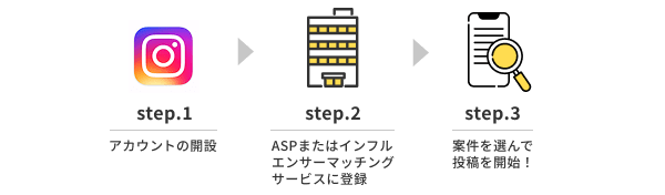 インスタアフィリエイトの始め方