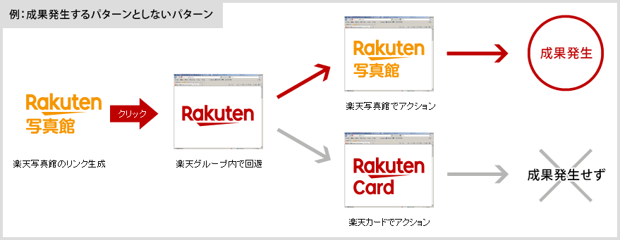 成果発生するパターンと発生しないパターン