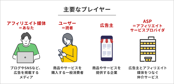 アフィリエイトの主要なプレイヤー アフィリエイト媒体=あなた ユーザー=読者 広告主 ASP(アフィリエイトサービスプロバイダ