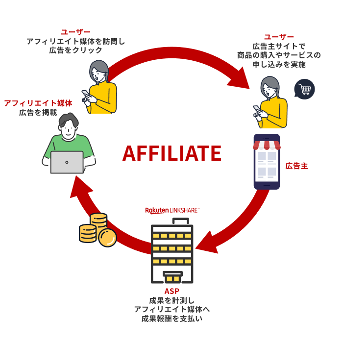 アフィリエイトの仕組み