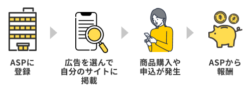 ASPに登録 広告を選んで自分のサイトに掲載 商品購入や申込が発生 ASPから報酬
