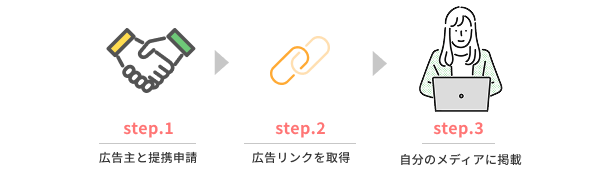 Rakuten LINKSHAREでアフィリエイトを始める手順