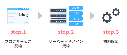 ブログ開設の全体像