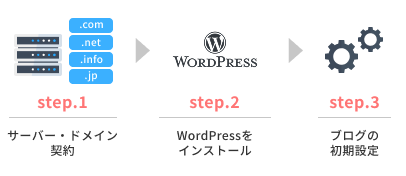 WordPressブログ開設の3ステップ