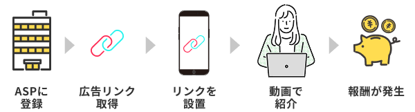 TikTokアフィリエイトの仕組み