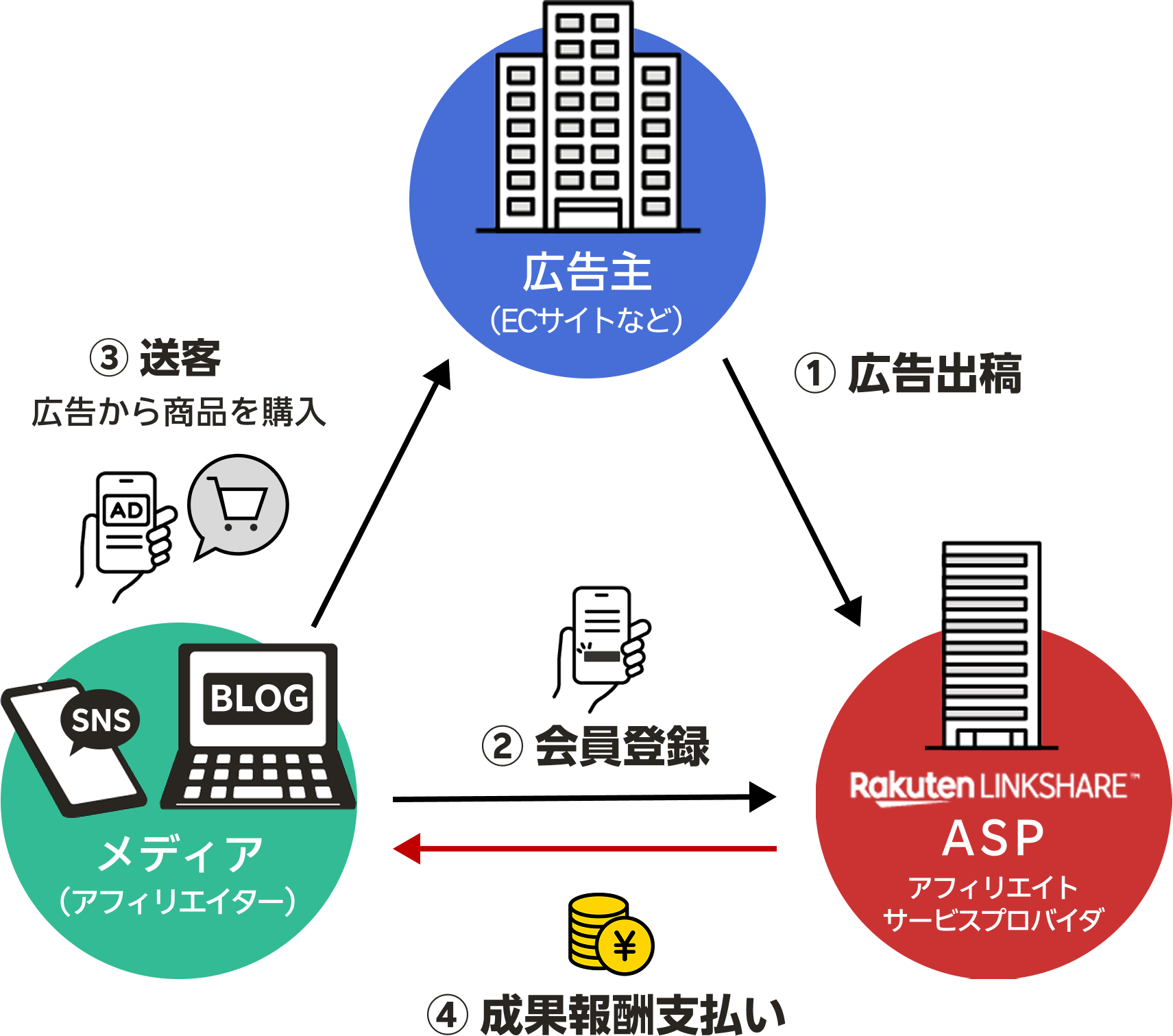 リンクシェア・ジャパンのアフィリエイトサービスの仕組み
