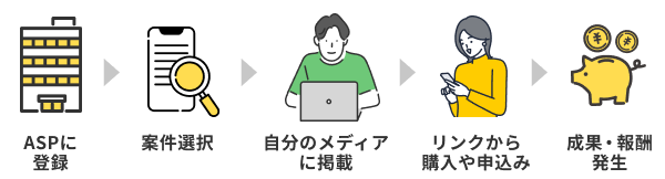 アフィリエイトの基本的な仕組み