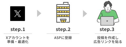 【2026年4月版】Xアフィリエイトの始め方：3ステップで解説