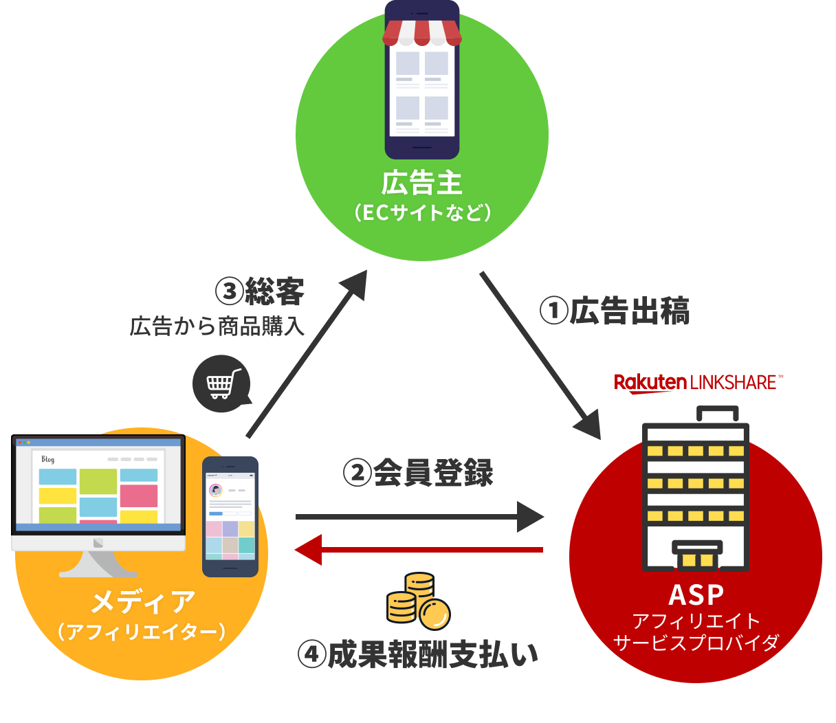 アフィリエイトの仕組み