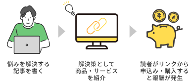 アフィリエイト副業の仕事内容