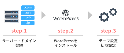 WordPressでサイトを作る基本の流れ（3ステップ）